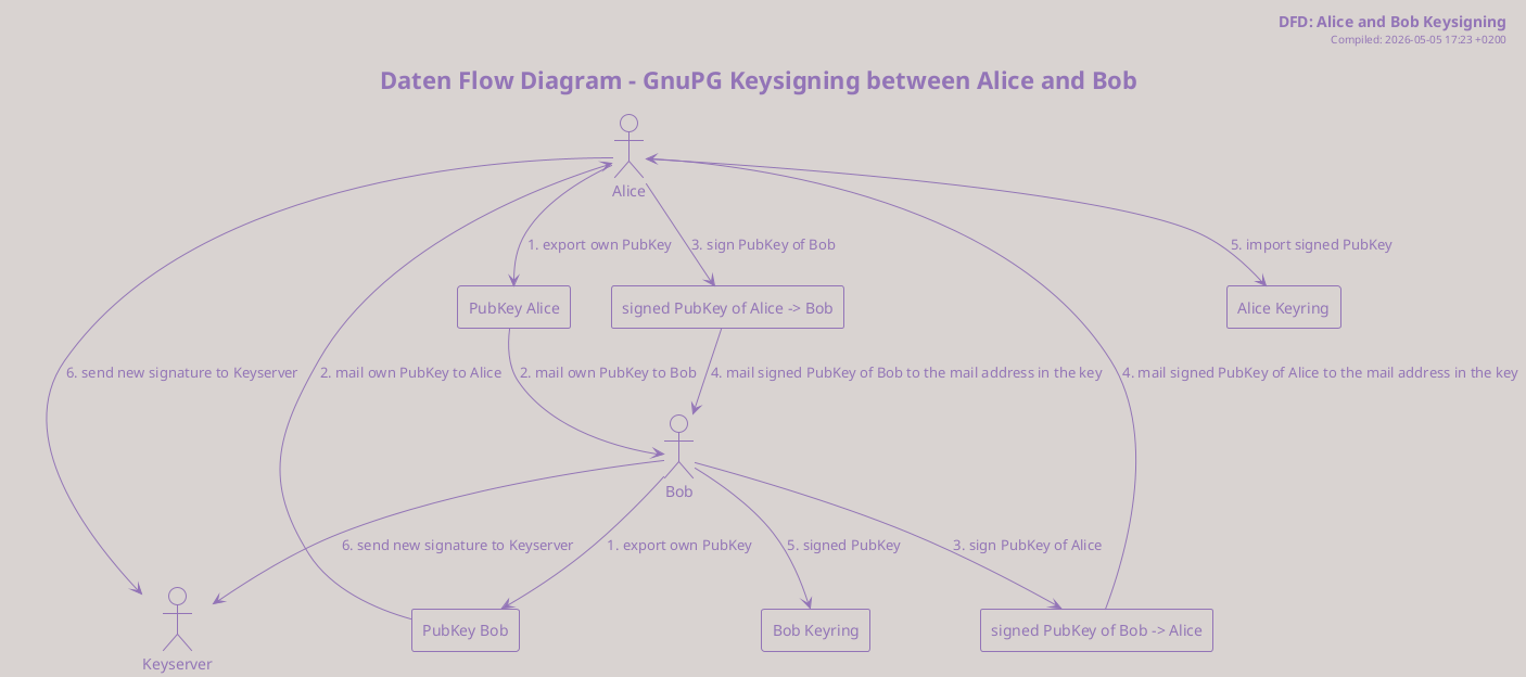 100 GnuPG Keysigning DFD