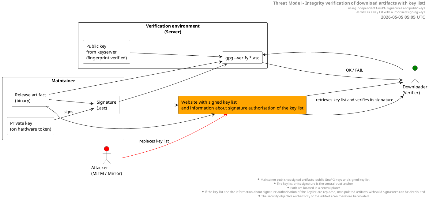 200 ThreatModel SLSA1 DownloadSig