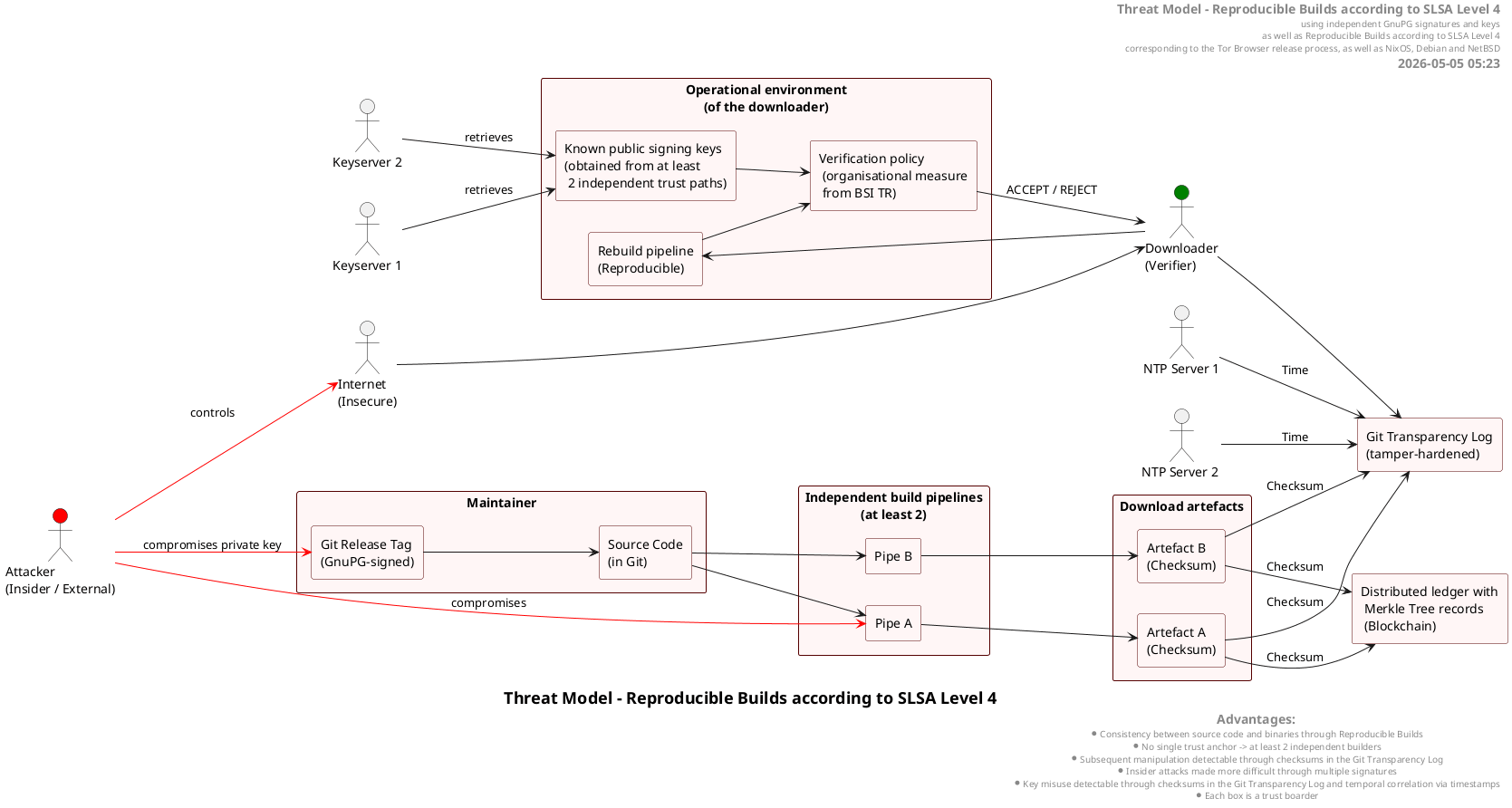 201 ThreatModel SLSA4 ReproducibleBuilds