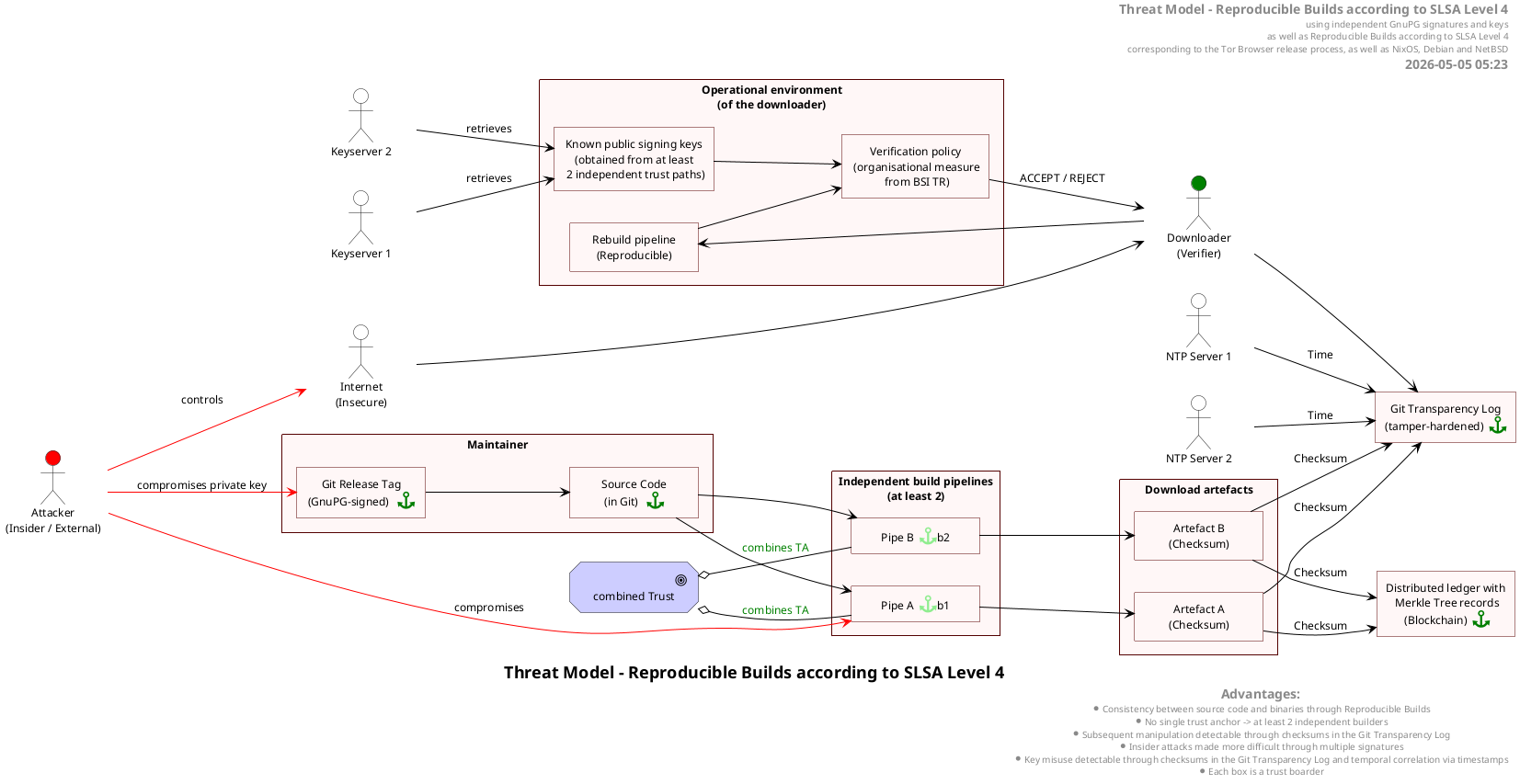 202 ThreatModel SLSA4 ReproducibleBuilds TrustAnchor