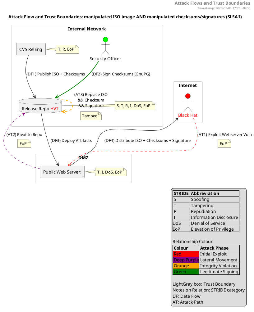 300 NetBSD RelEng STRIDE